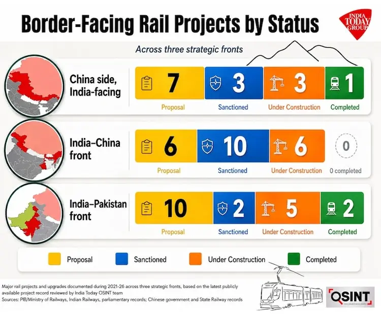 Only 2 of 41 India border rail projects completed, OSINT shows