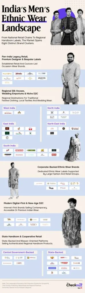 D2C brands drive second wave in Indian men's ethnic wear