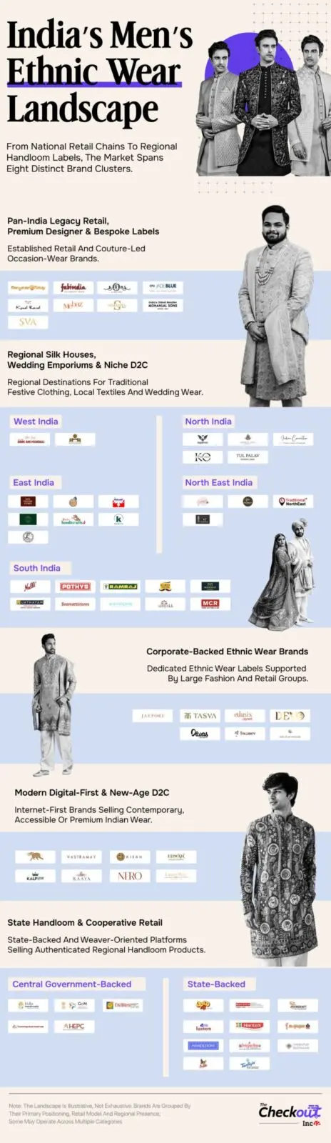 D2C brands drive second wave in Indian men's ethnic wear