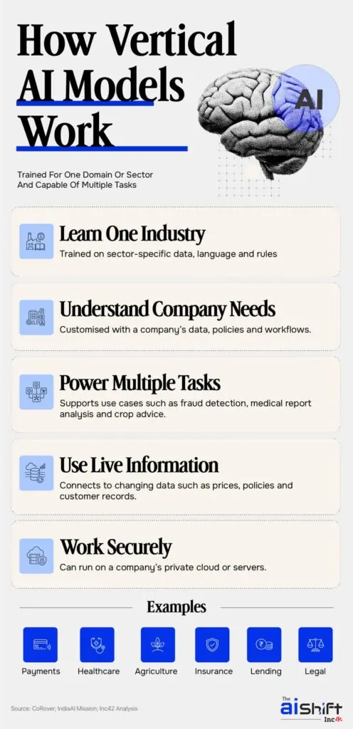 Indian enterprise AI follows SaaS path with vertical models