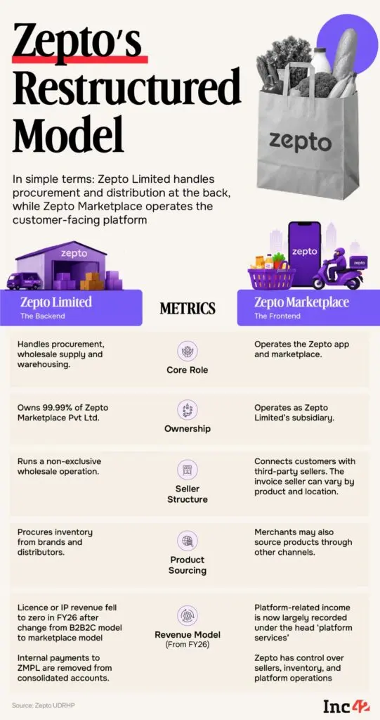 Zepto net loss widens to Rs 5,905 crore on Rs 22,624 crore revenue