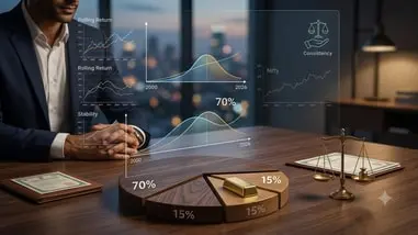 70% equity, 15% debt, 15% gold delivers best returns over 25 years