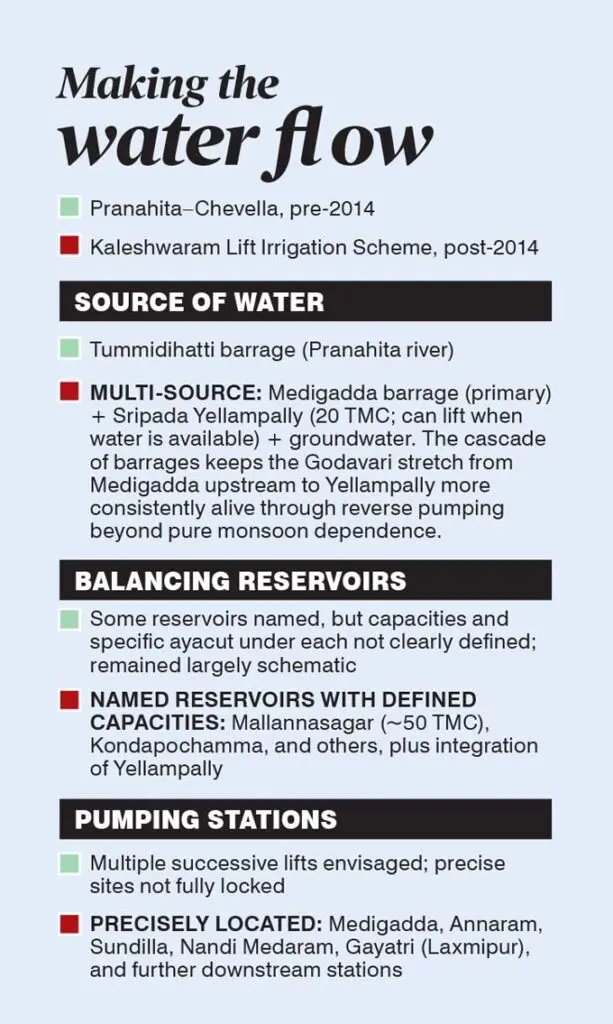 BRS delivered Kaleshwaram, Congress' Pranahita-Chevella remained on paper