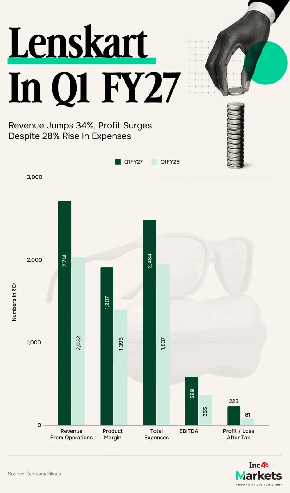 Lenskart Q1 net profit jumps 182% to Rs 228 crore