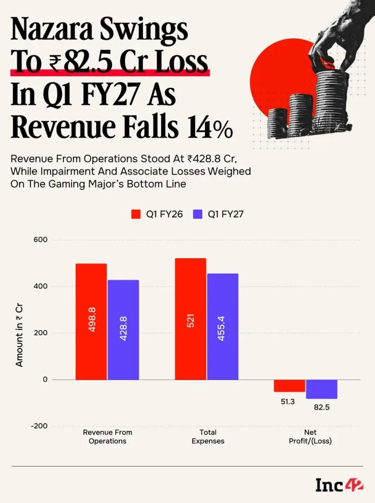 $303 Mn Bluetile Deal Complicates Nazara Growth Story