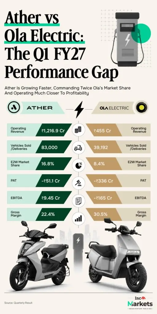 Ola Electric faces broker sell calls after weak Q1 volumes, cash burn