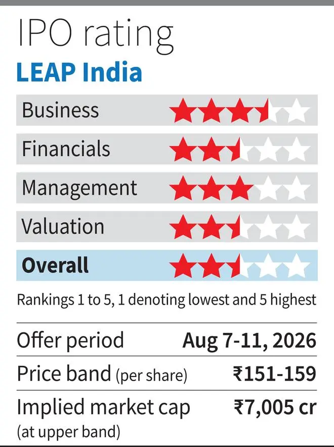 KKR-backed LEAP India Rs 2,480 crore IPO opens today