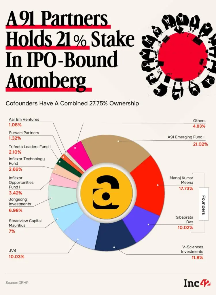 Atomberg files Rs 450 crore IPO, A91, Temasek to sell stake