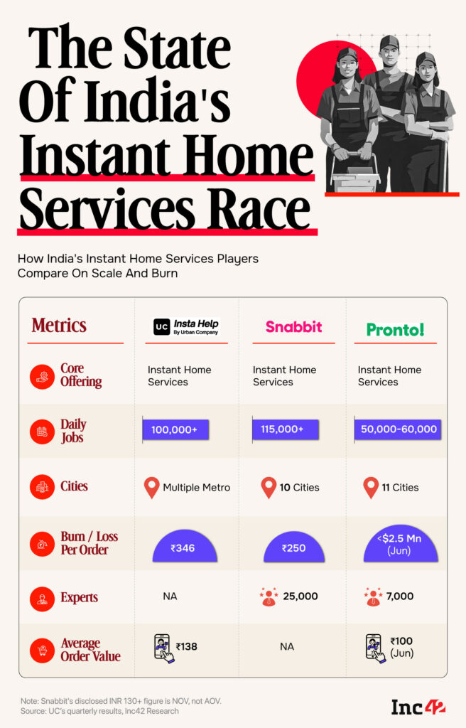 Instant Home Services Face Profitability Test After Rapid Growth