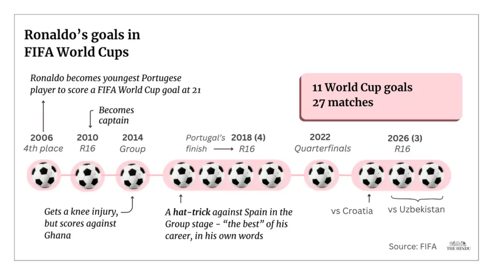 Ronaldo ends World Cup career without title after Portugal exit