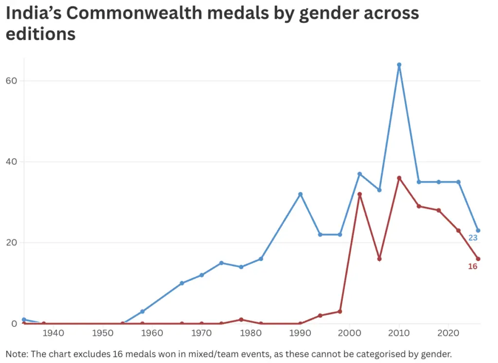 India finish fourth at 2026 Commonwealth Games with 39 medals