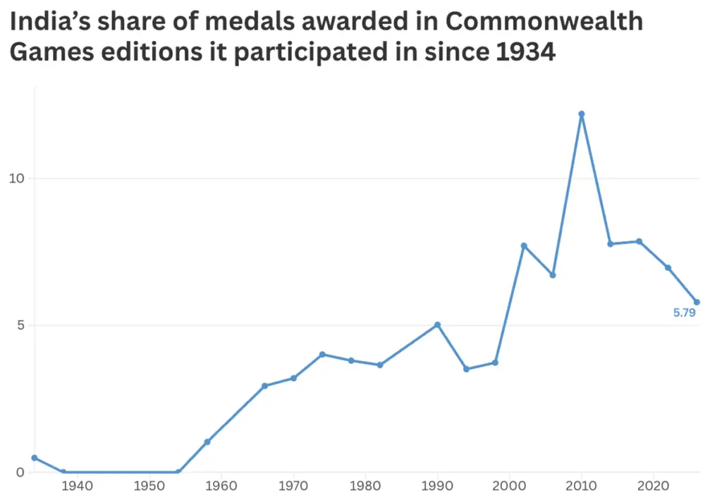 India finish fourth at 2026 Commonwealth Games with 39 medals