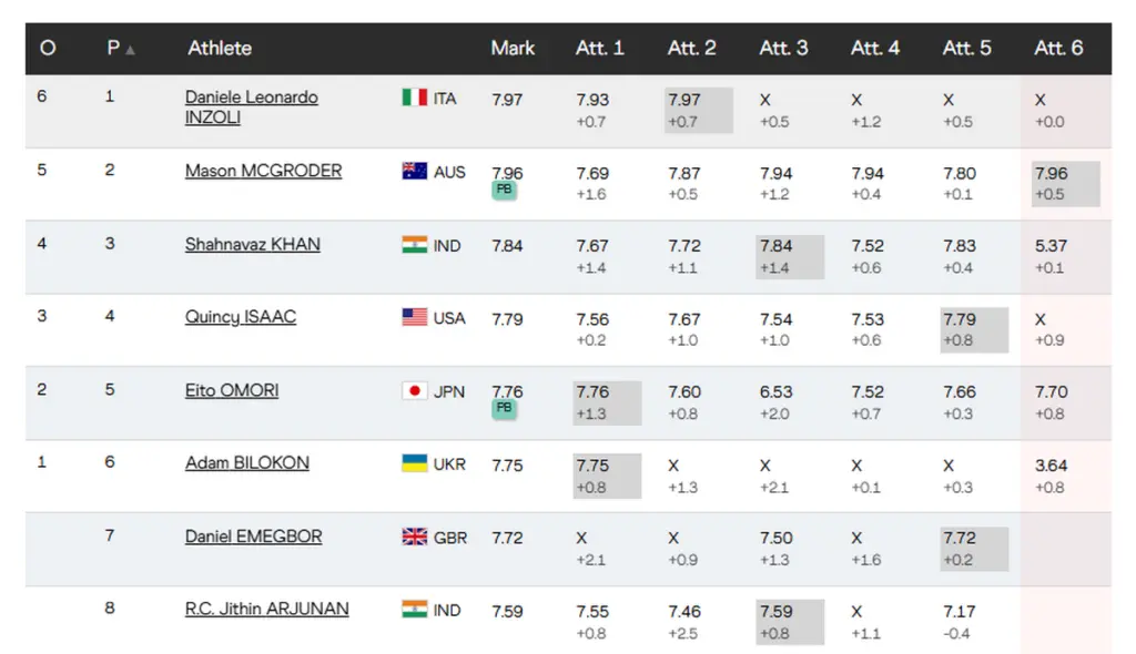 Shahnavaz Khan first Indian man to win U-20 long jump bronze