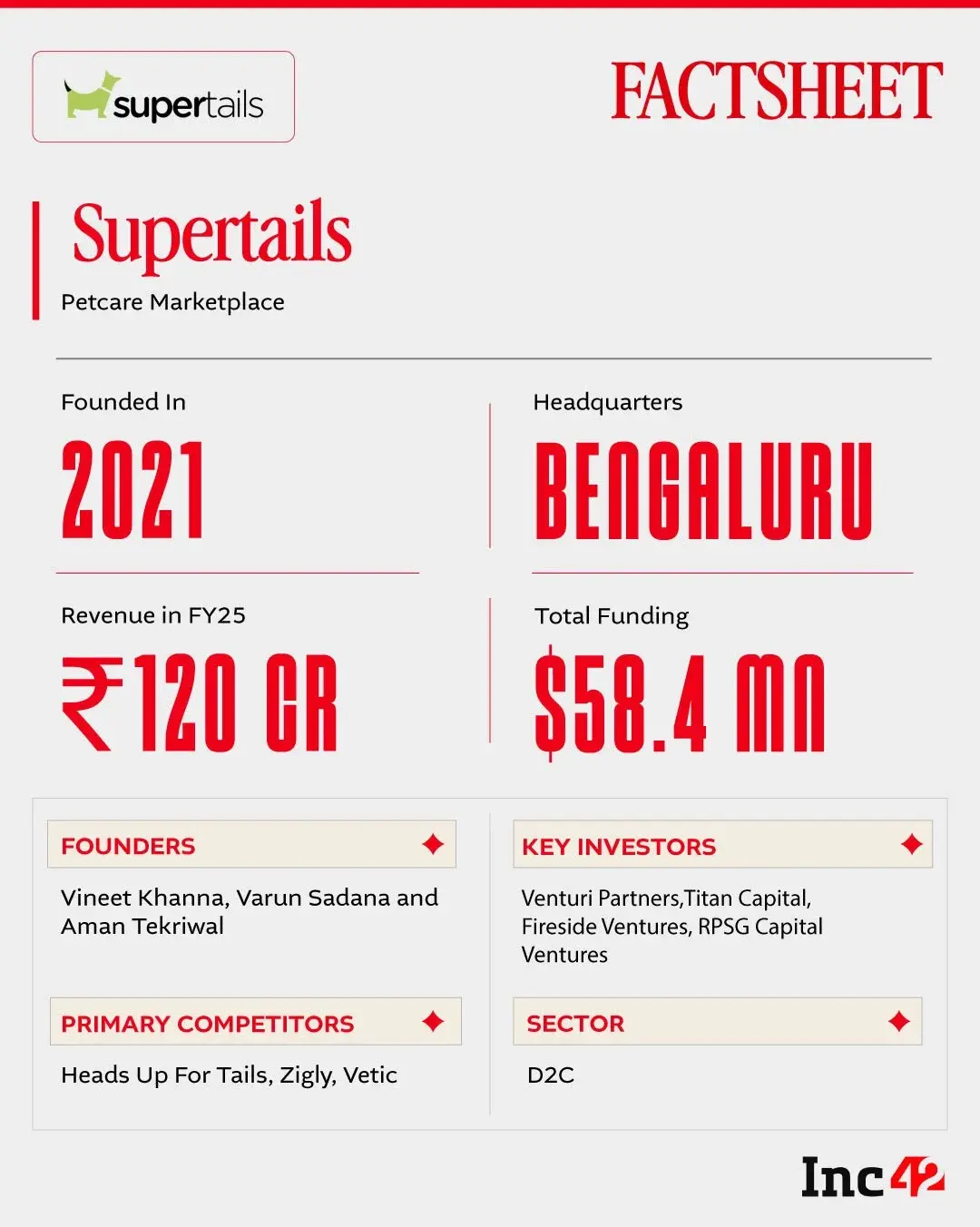Supertails posts Rs 200 Cr revenue, eyes profitability next