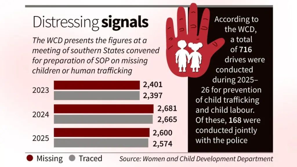 Family issues drove 343 of 932 missing child cases in Kerala this year