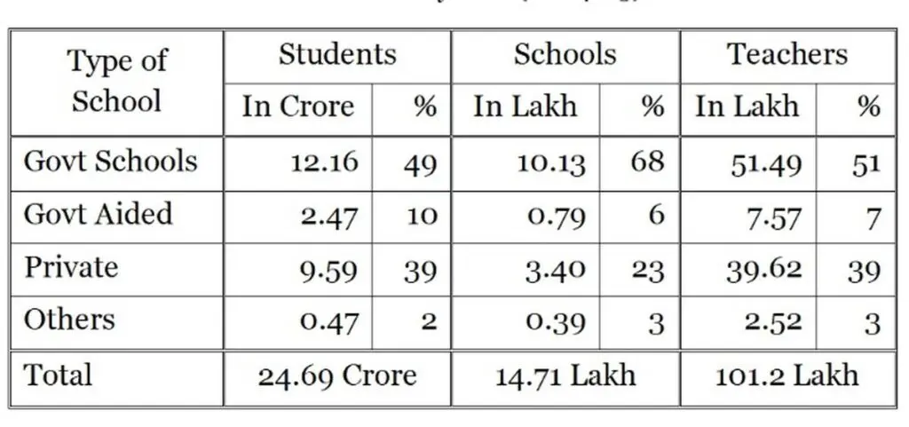 India closes 94,000 government schools in 11 years, NITI Aayog report shows
