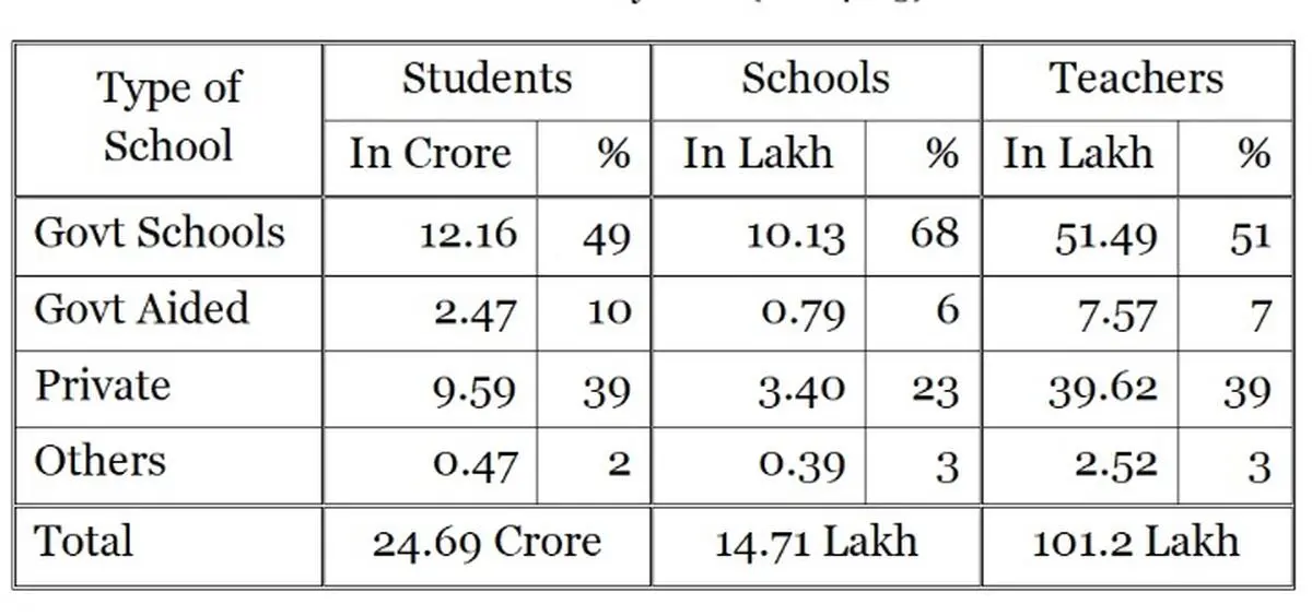 India closes 94,000 government schools in 11 years, NITI Aayog report shows