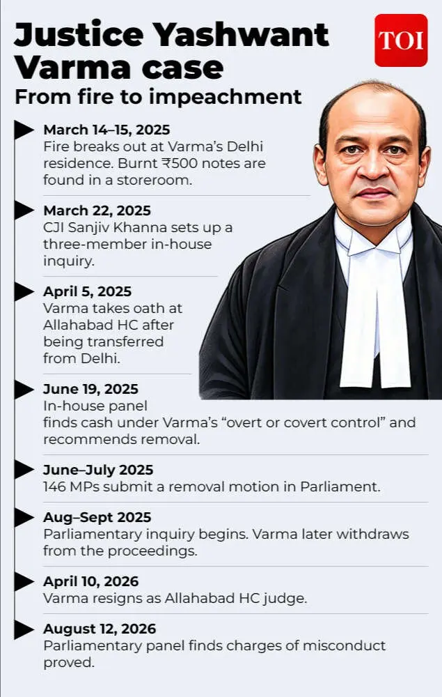 Parliamentary panel finds charges proved against ex-judge Yashwant Varma