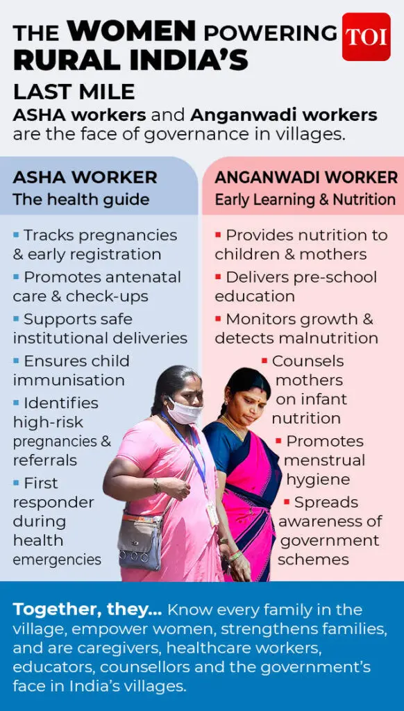 ASHA and Anganwadi workers are rural India's governance face: report