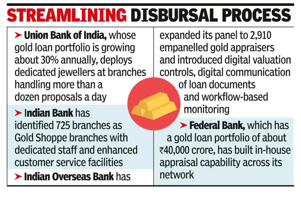 Banks challenge NBFCs with faster gold loans, 30-minute approval