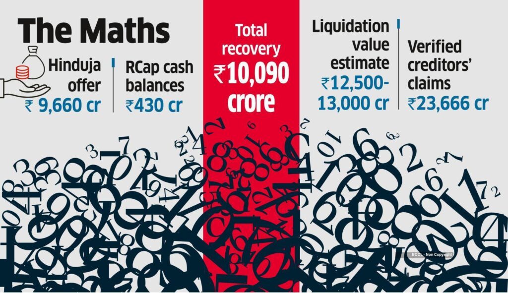 Reliance Capital lenders face 43% recovery under Hinduja offer