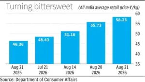Resale sugar prices drop Rs 400-500/quintal after import nod