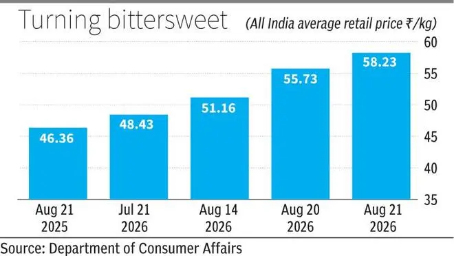 Resale sugar prices drop Rs 400-500/quintal after import nod