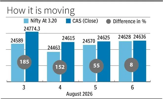 Nifty CAS Closing Gap Narrows to Eight Points