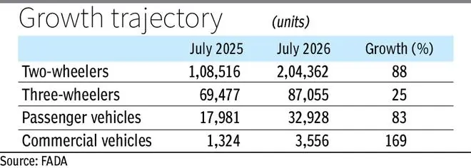 EV retail sales hit record 3.28 lakh units in July, up 66%