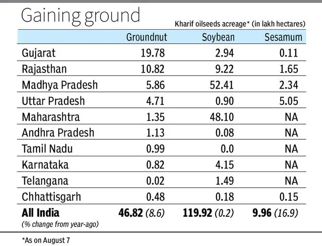 Kharif sowing 2.9% behind last year; oilseeds acreage up 3%