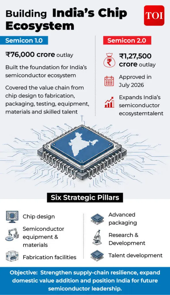 India's deep-tech cycle: semiconductors and spacetech boom