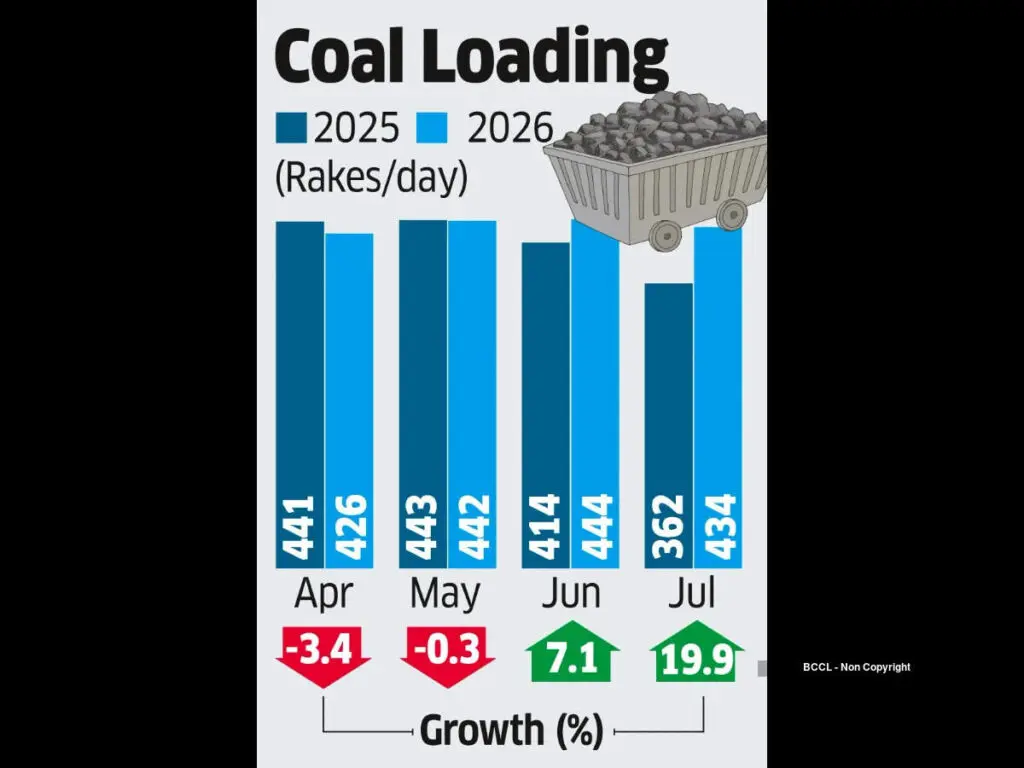 Coal India shares fall 4% on weak Q1 results