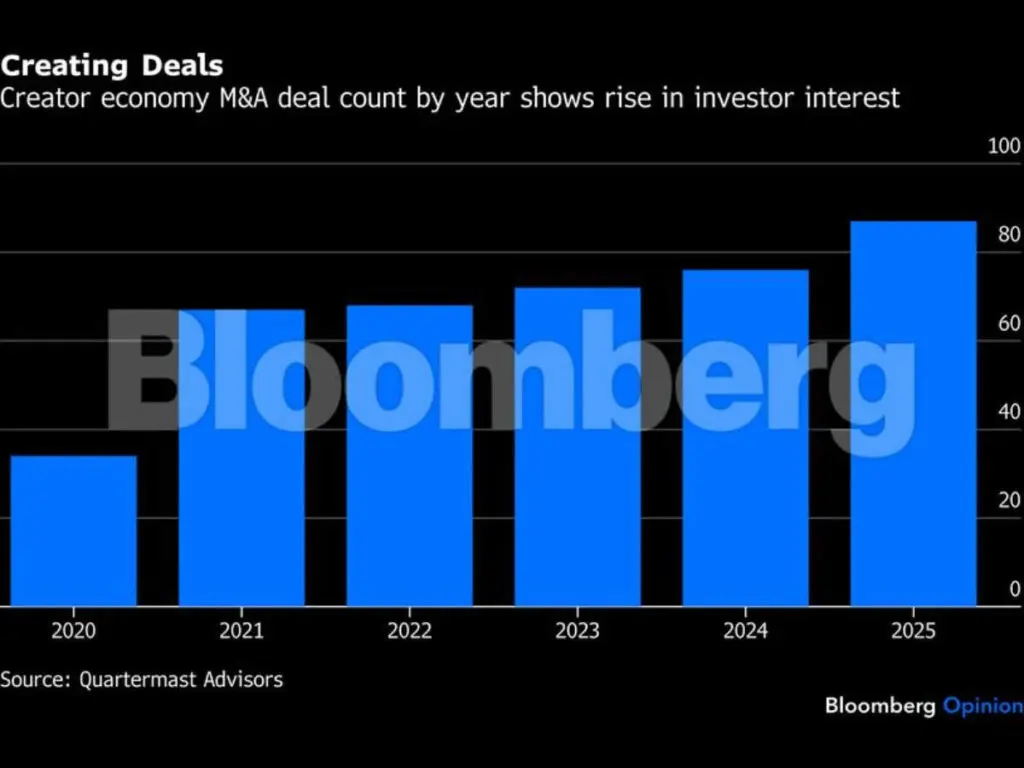 Investment firms bet on YouTube creator middle class as new asset