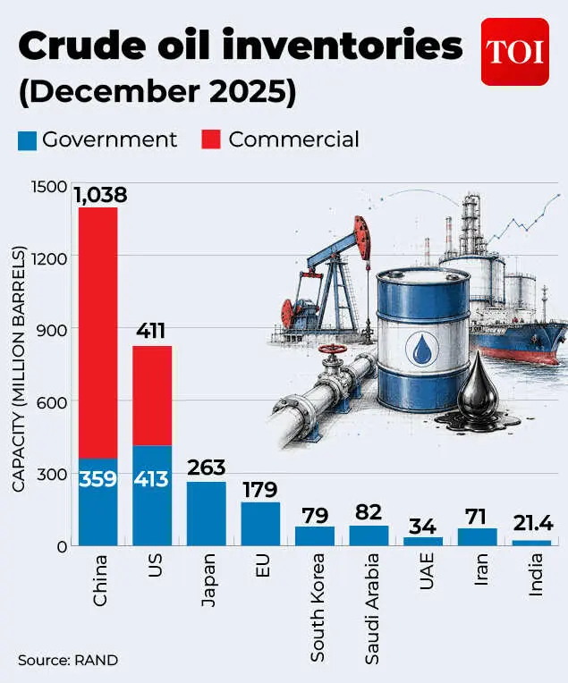 China’s 1.4 billion barrel oil stockpile reshapes global market