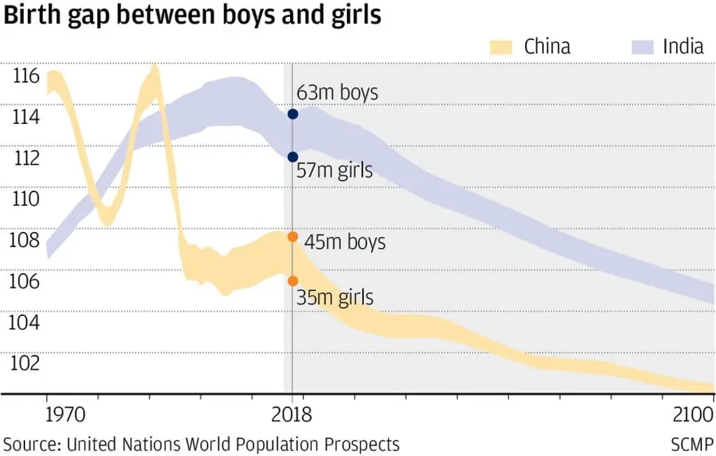 China and India face consequences of 70 million extra men