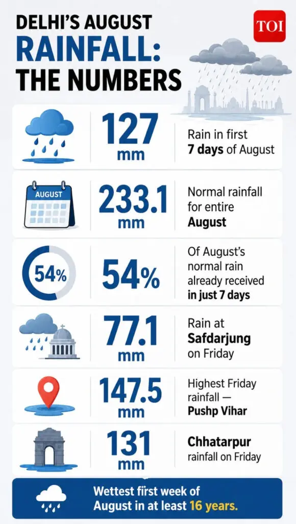 Delhi sees wettest August start in 16 years, roads go under water