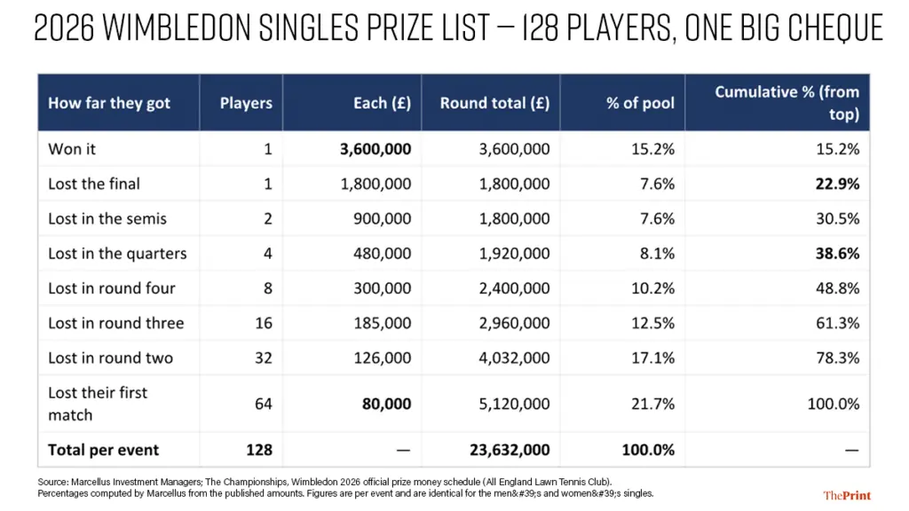 Wimbledon-style pay gaps coming for India's white-collar workers