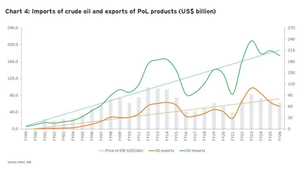 India's oil import dependence crosses 90% in FY26