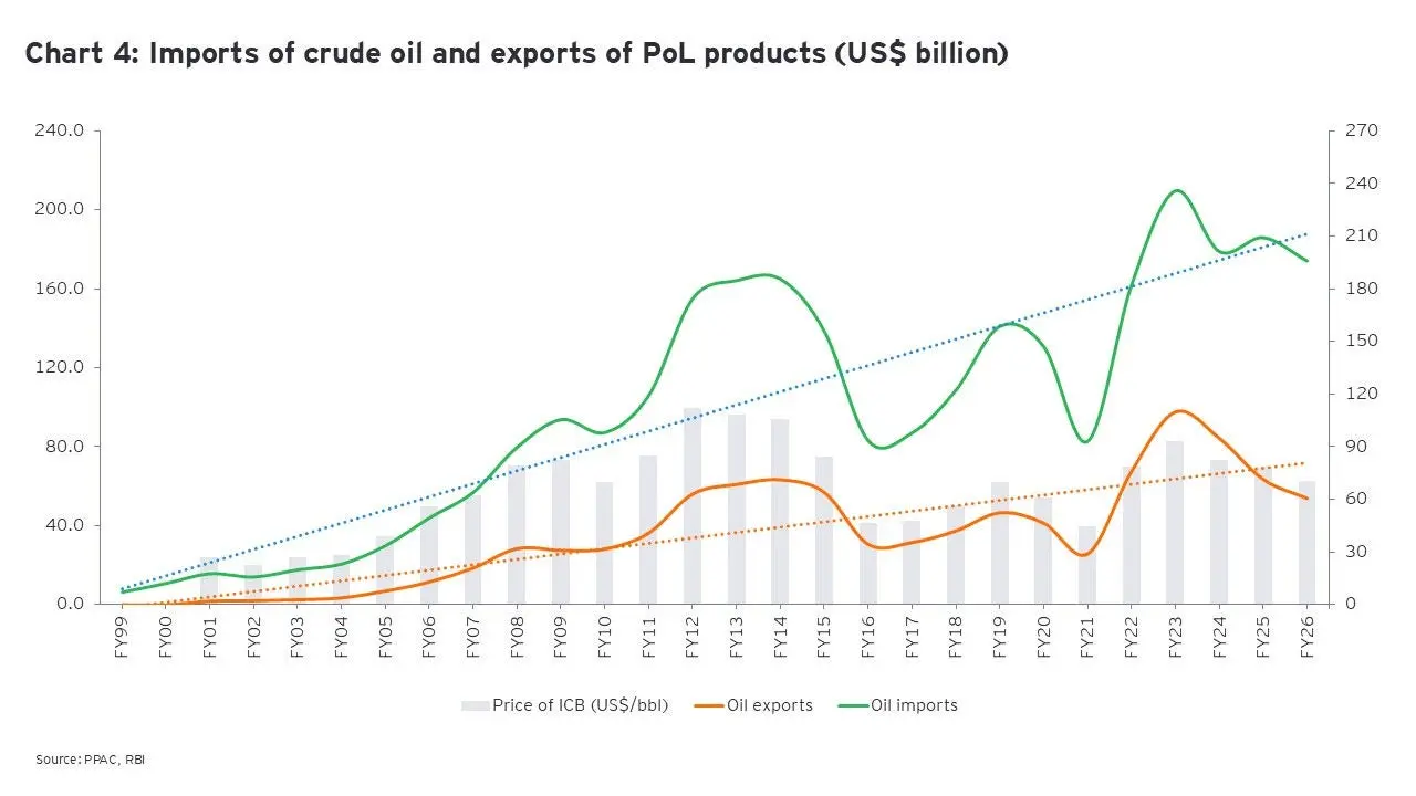 India's oil import dependence crosses 90% in FY26