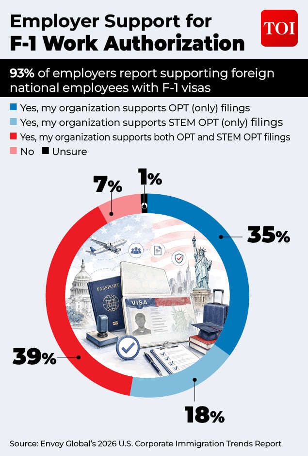 US firms reshape H-1B hiring as immigration costs rise