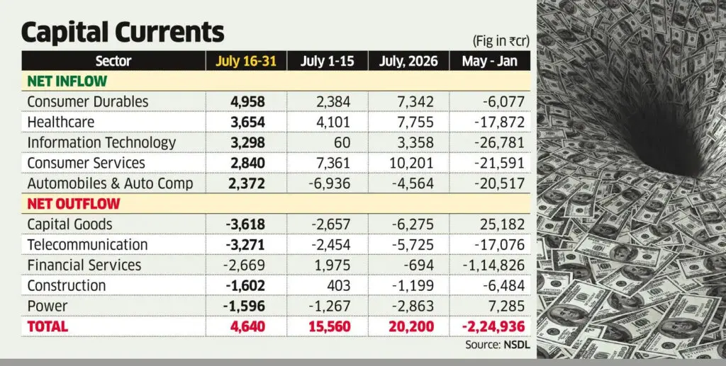 DII holdings hit record 21%, FII ownership at all-time low 17%