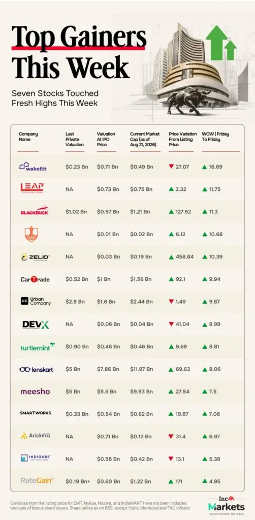Wakefit leads new-age tech stocks with 16.69% weekly gain