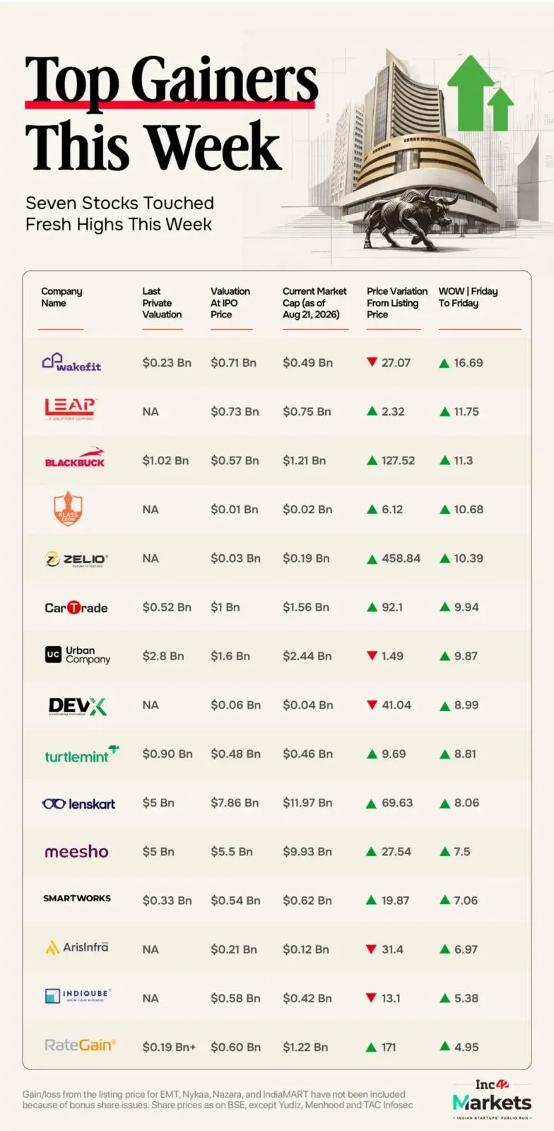 Wakefit surges 17% to lead new-age tech stocks this week