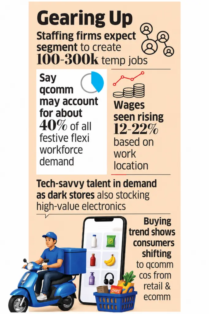 Quick commerce to hire 35% more temporary staff this festive season