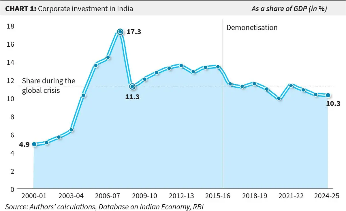 Corporate investment as GDP share has declined since 2016 demonetisation