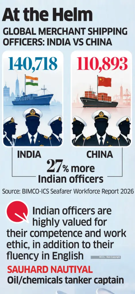 India overtakes China in merchant navy officers by 27%