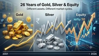 Gold has lower equity correlation than silver in 26 years of data
