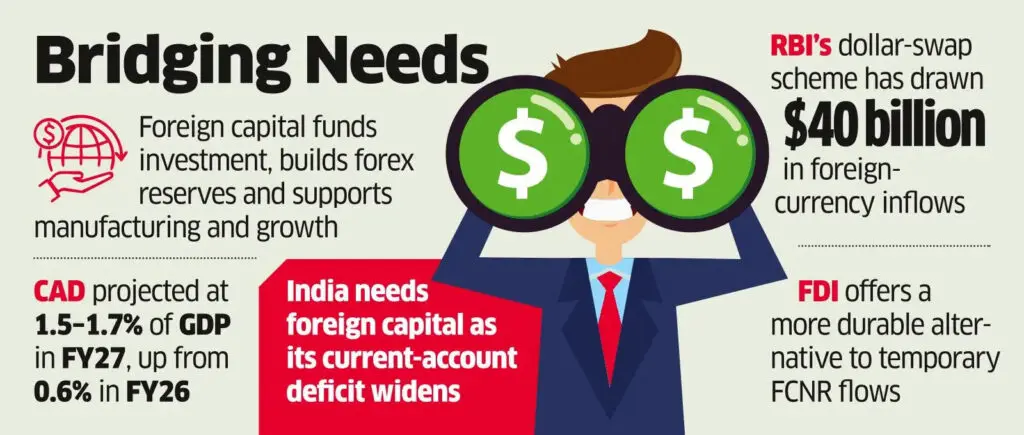 Govt calls PSB meeting to attract foreign capital, stabilise rupee