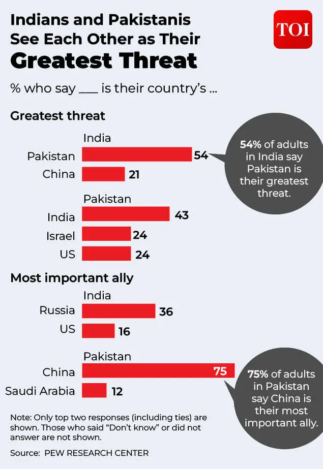 Pew survey: 54% Indians see Pakistan as biggest threat