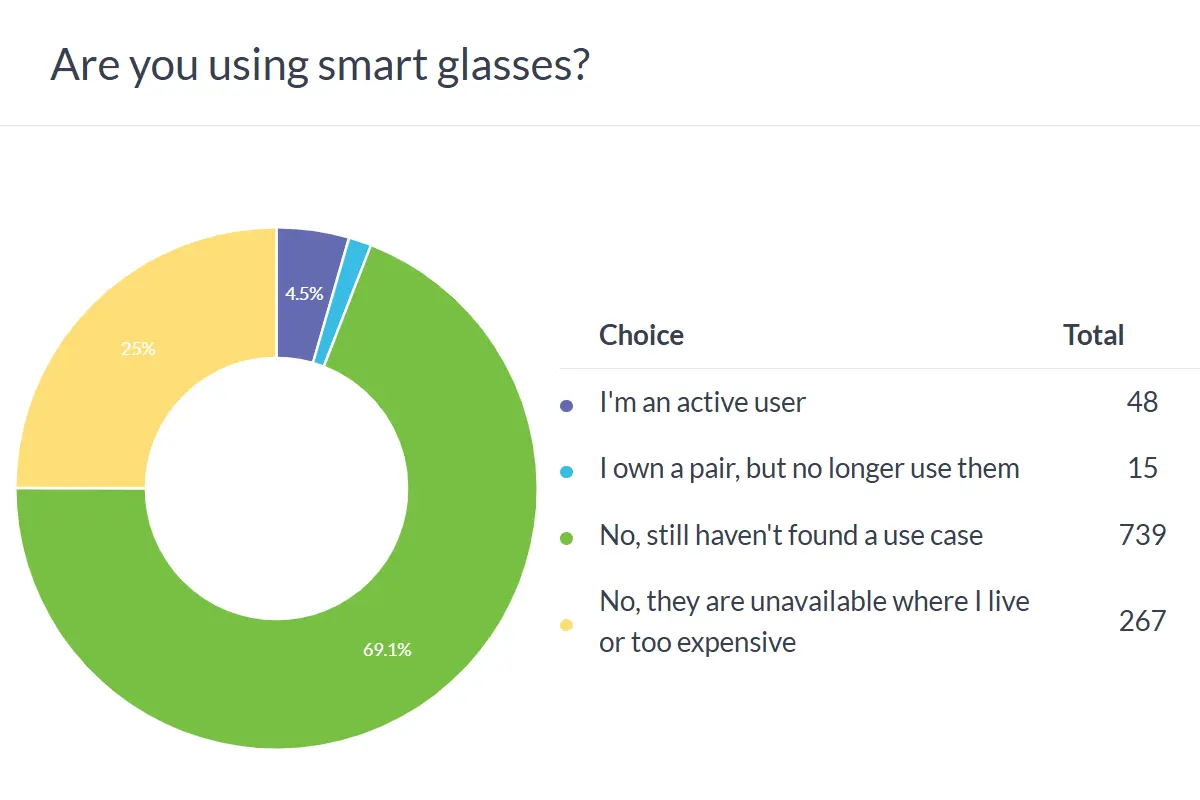 Smart glasses fail to win over users, poll shows